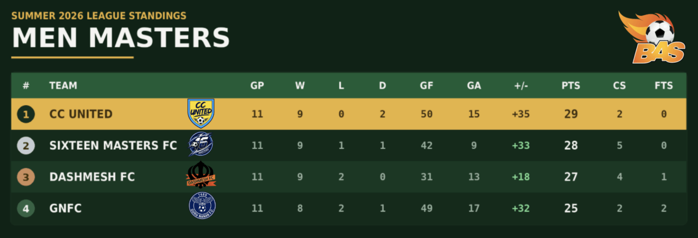 Masters Standings Top 4