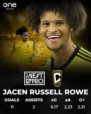 Jacen Russell-Rowe's MLSNext Stats courtesy of OneSoccer
